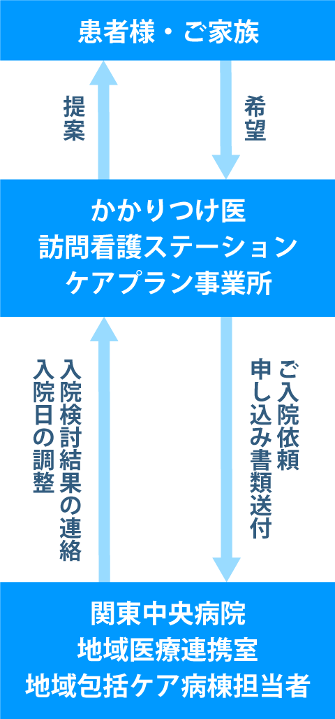 ご利用の流れ