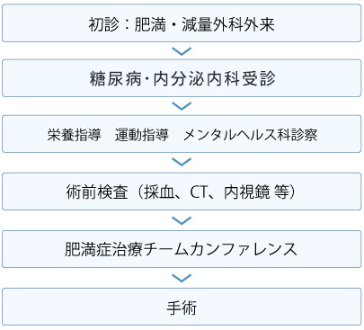 初診から手術までの流れ