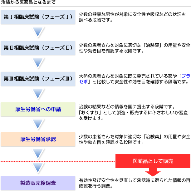 治験中/市販後における3極安全性情報の収集・報告・評価実務と相違-