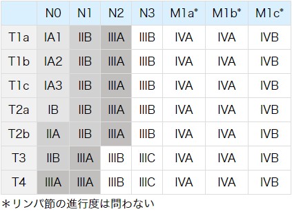 『肺がんと診断されました。』手術できる肺がんとは？