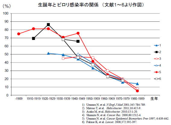 胃とピロリ菌について