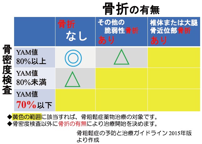 突然の股関節　大腿骨近位部骨折治療と2次骨折予防