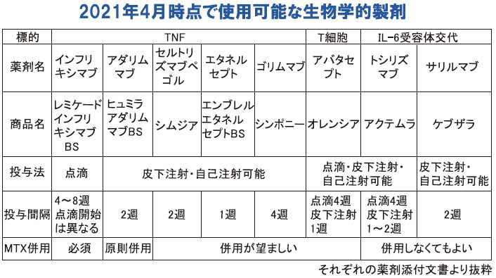 リウマチ膠原病領域の最近のトピック