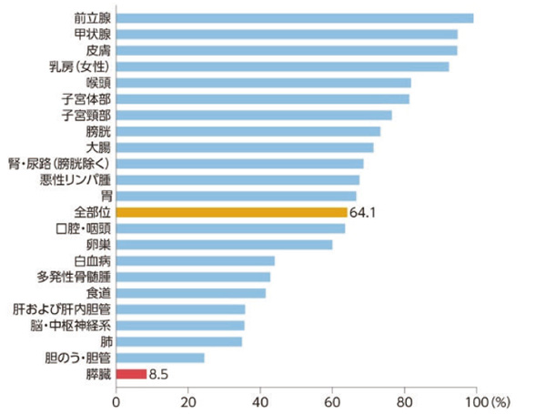 膵臓がんの早期発見について