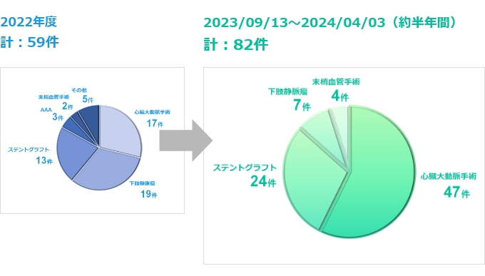 リニューアルした心臓血管外科のご紹介