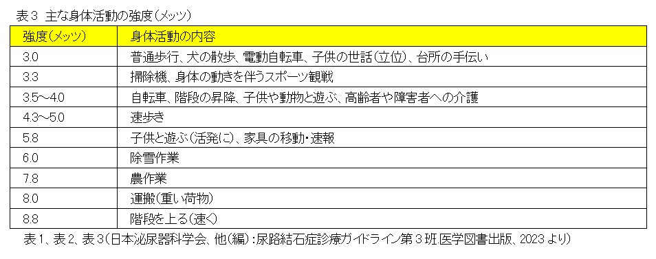 メタボリック症候群と尿路結石再発予防（食事・生活編について）